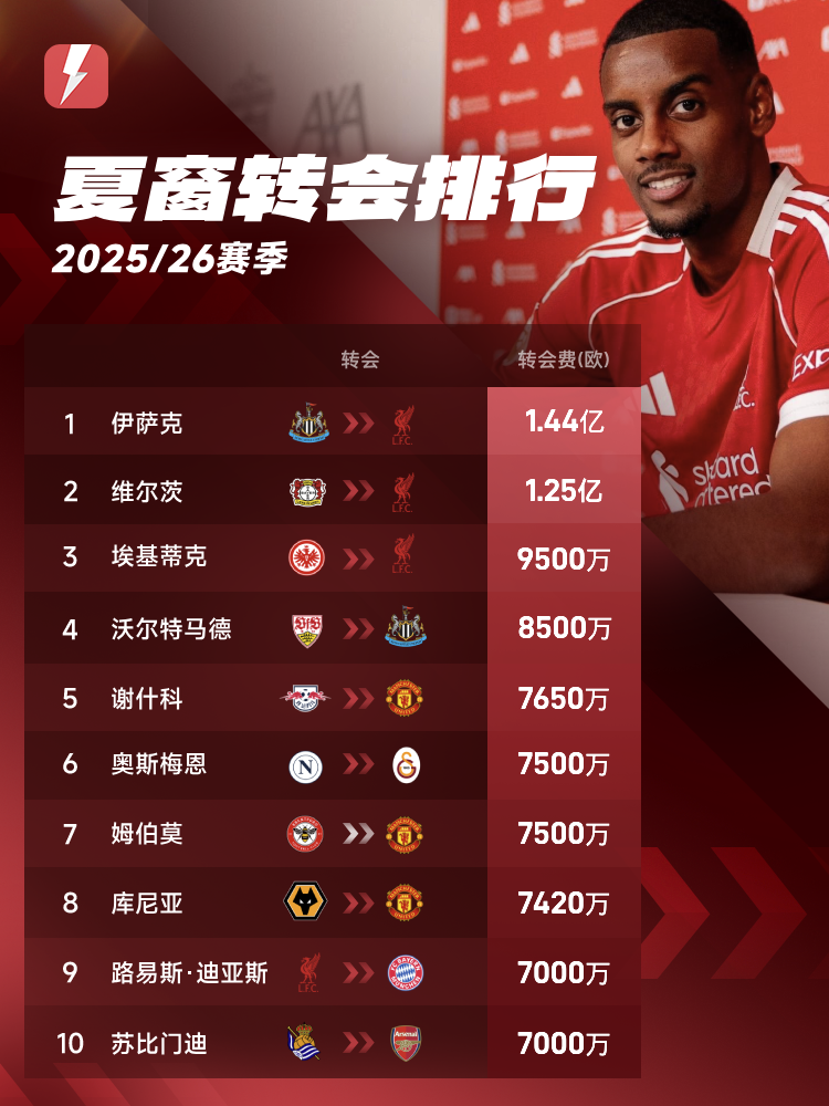 开云体育-近两年夏窗前十球员对比:8.9亿PK去年6.07亿,标王相差近一倍
